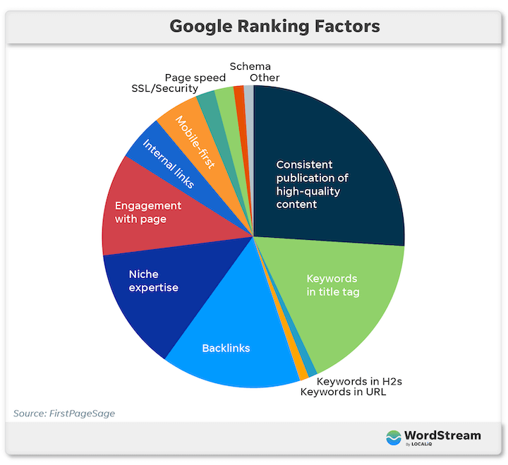 The Top 10 Google Ranking Factors (+Optimization Tips)(03)