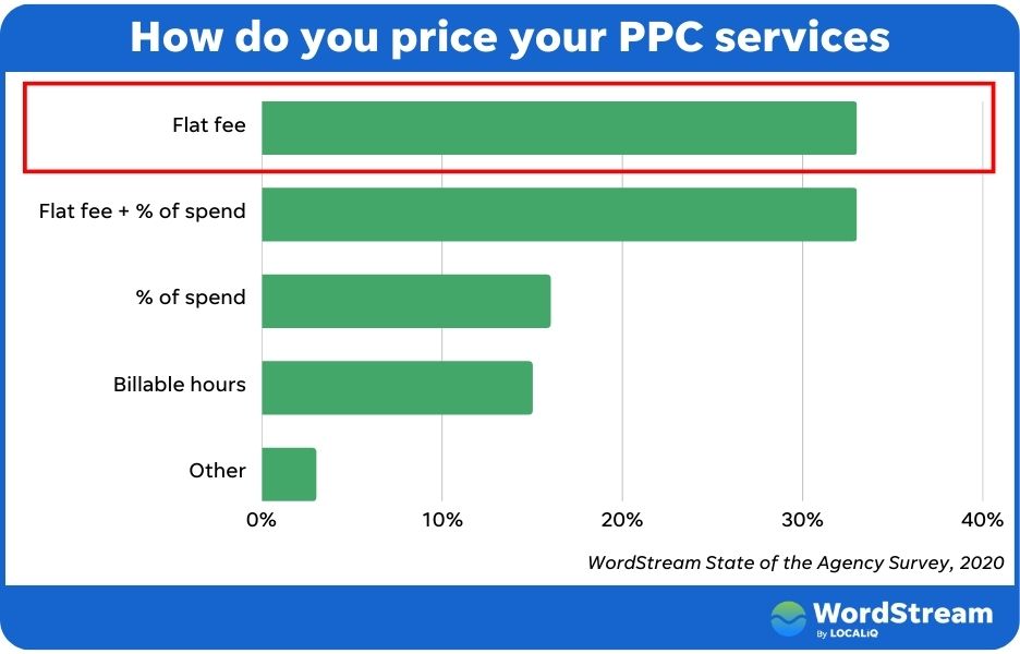 Know Your Worth Mastering PPC Management Pricing for Agencies