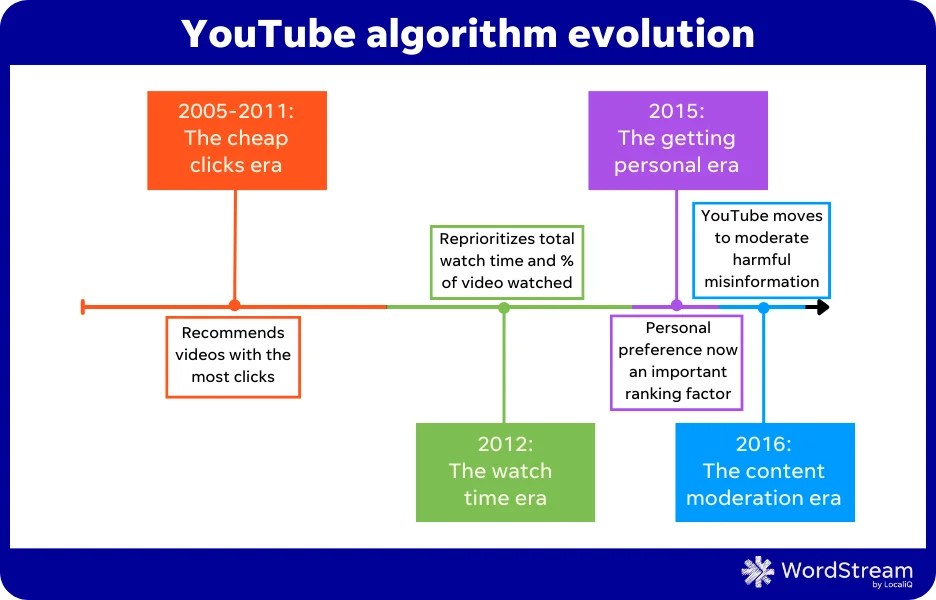How the YouTube Algorithm Works in 2025 (+14 Tips for More Views