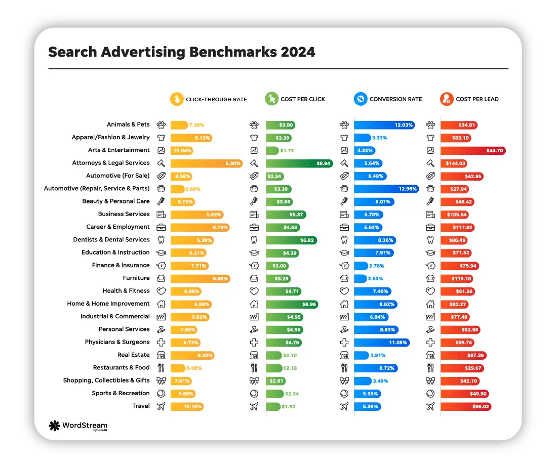 Google Ads Benchmarks 2024 New Trends & Insights for Key Industries Seoim News