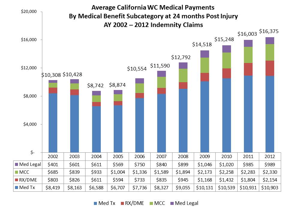CWCI Study Monitors California Workers Comp Medical and Indemnity