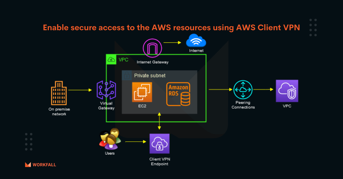 How to enable secure access to the AWS resources using AWS Client VPN ...