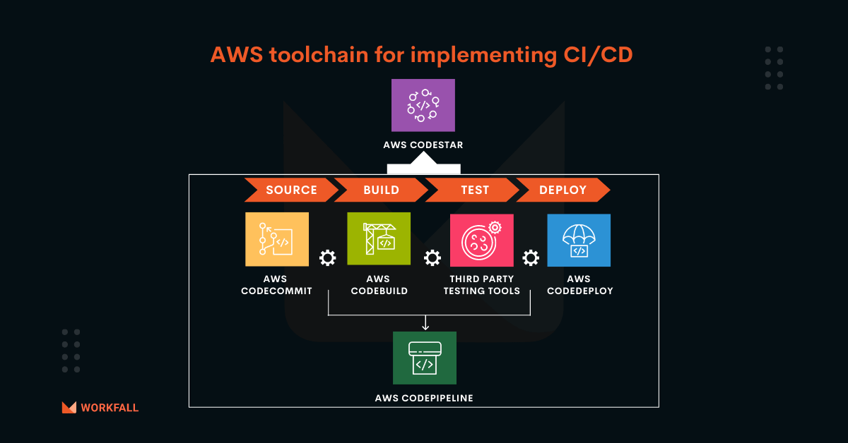 How to create CI/CD workflow using AWS CodeStar? The Workfall Blog