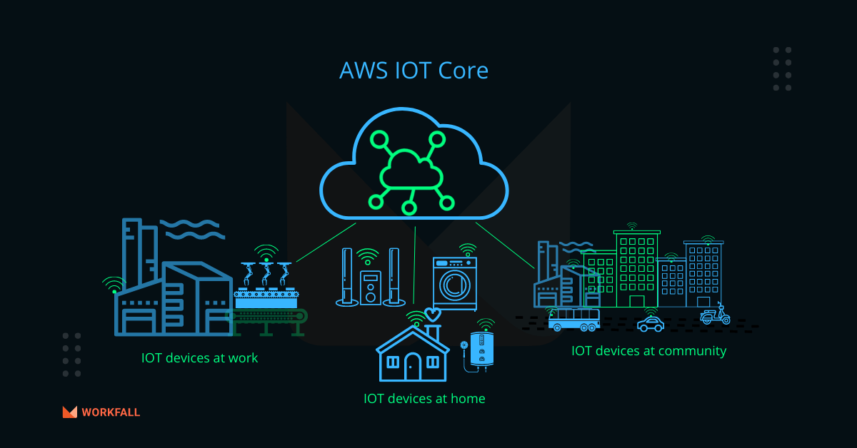 How to connect smart devices to the AWS IoT Core service and watch it