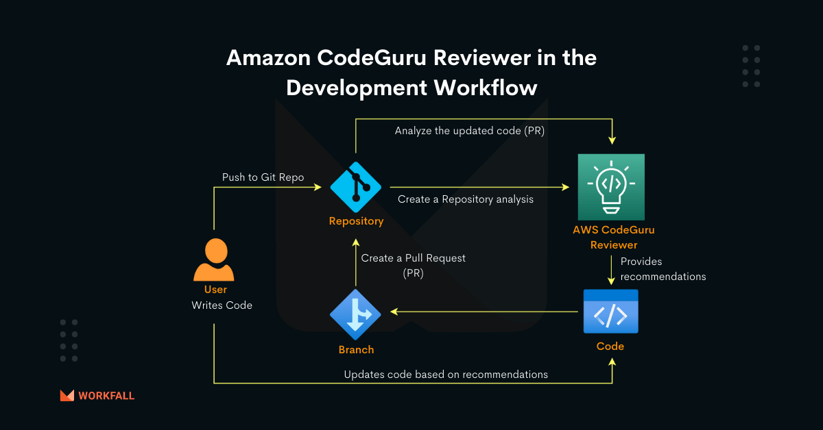 How to raise code quality for python applications using Amazon CodeGuru