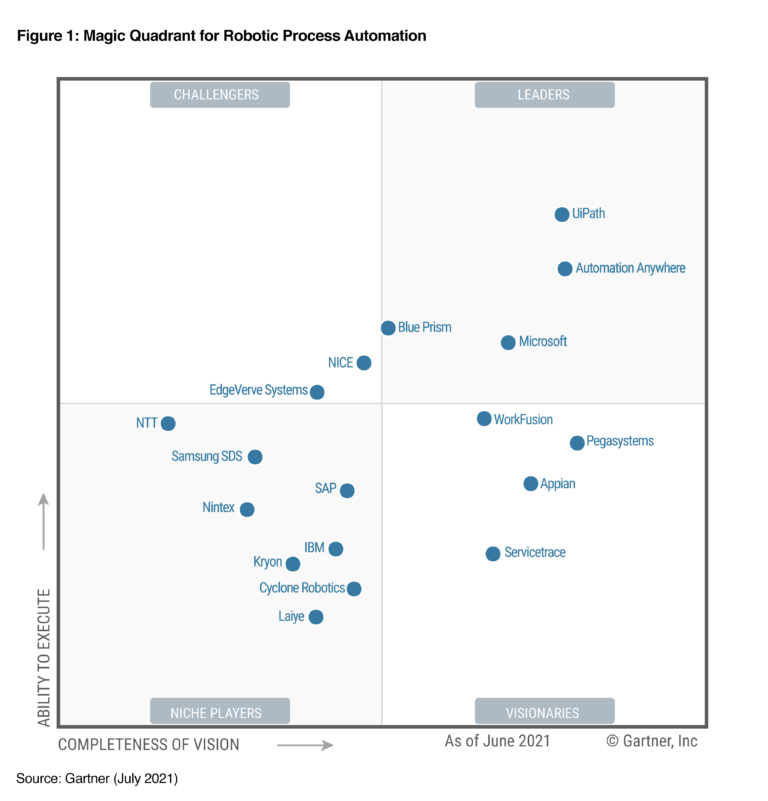 2021 Gartner Magic Quadrant for RPA WorkFusion