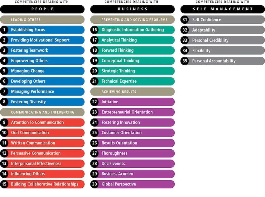 Competency Dictionary with Levels Comprehensive Guide
