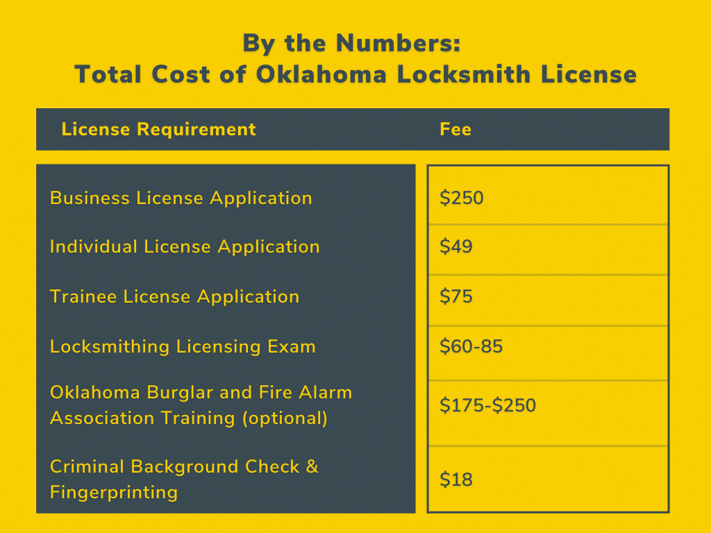 StepbyStep Guide to Getting Your Locksmith License in Oklahoma Workiz