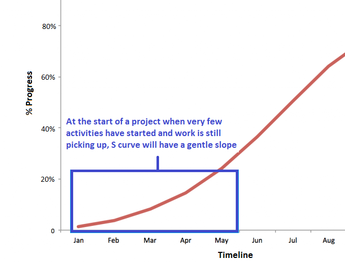 Learn the basics of S Curve Project Management WorkPack