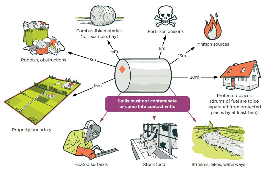Above ground fuel storage on farms WorkSafe