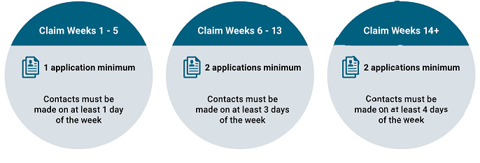 Nebraska Unemployment Work Search Requirements