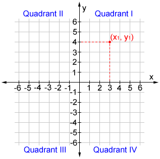 Coordinate Geometry | Introduction to Co-ordinate Plane, Quadrants