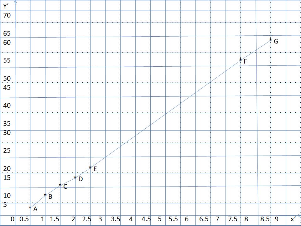 Graph of Distance vs. Time | Importance of Graph, Solved Examples