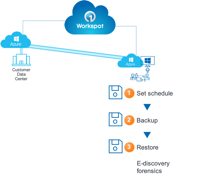 Cloud Desktop Backup and Restore is Easy with Workspot Workspot