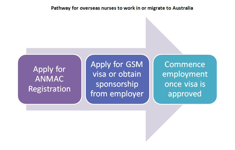 I am an enrolled/registered nurse and I want to work in Australia! What do I need to do for an