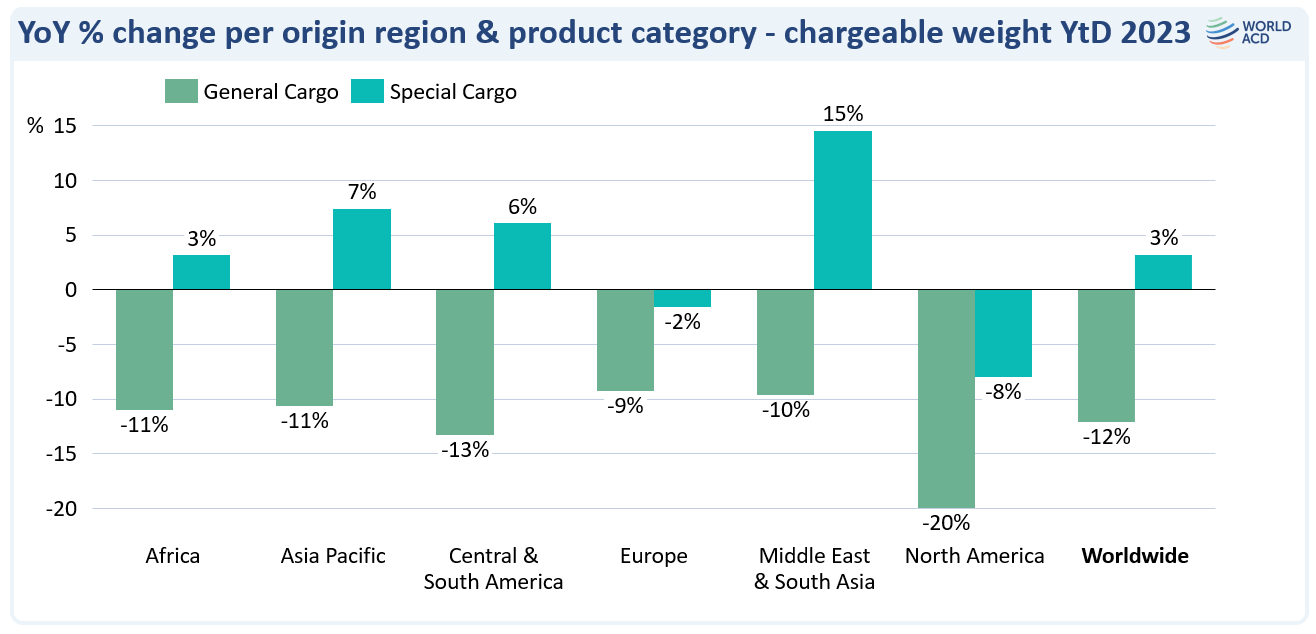 Special air cargo products see continued growth in 2023 WorldACD