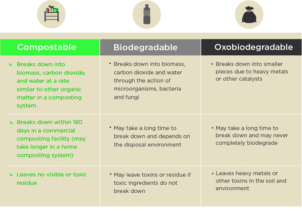 Biodegradable? Oxobiodegradable? Compostable? Let’s Break Down the Differences World Centric