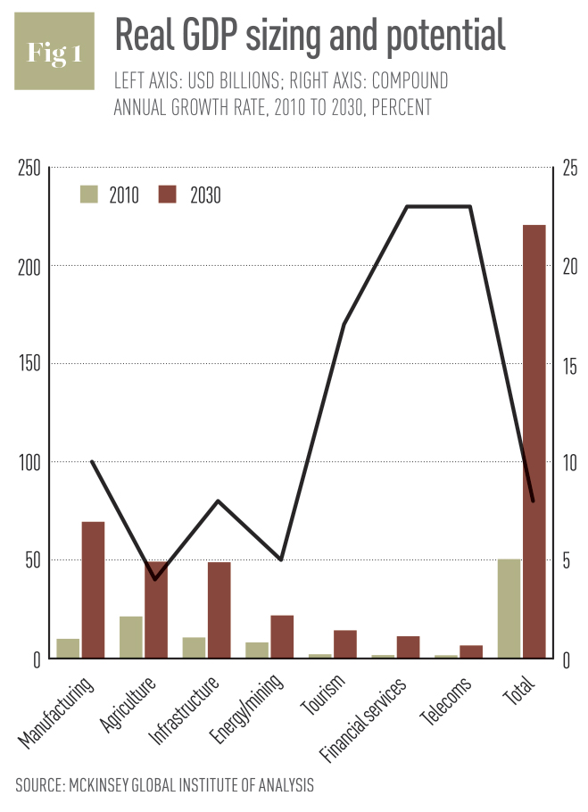 Myanmar investment soars ahead as economy matures World Finance
