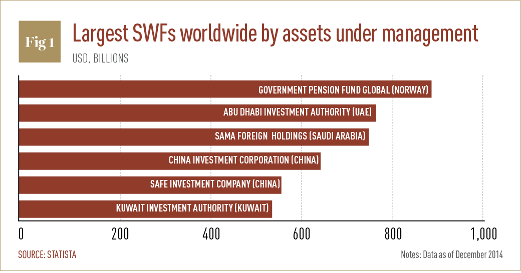 Sovereign wealth funds pick up in popularity World Finance