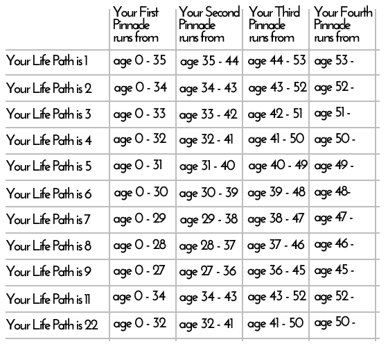 Do Your Own Numerology Reading 3rd Pinnacle World Numerology