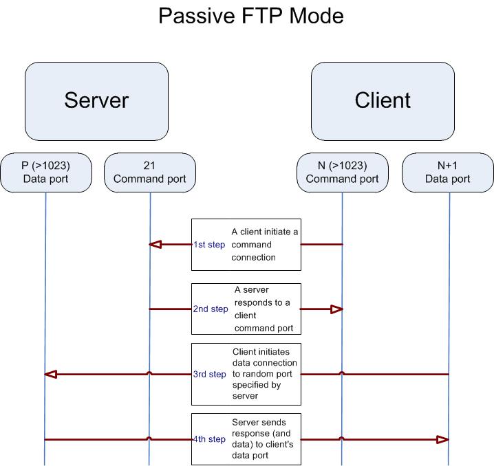 FTP active passive modes World of Integration