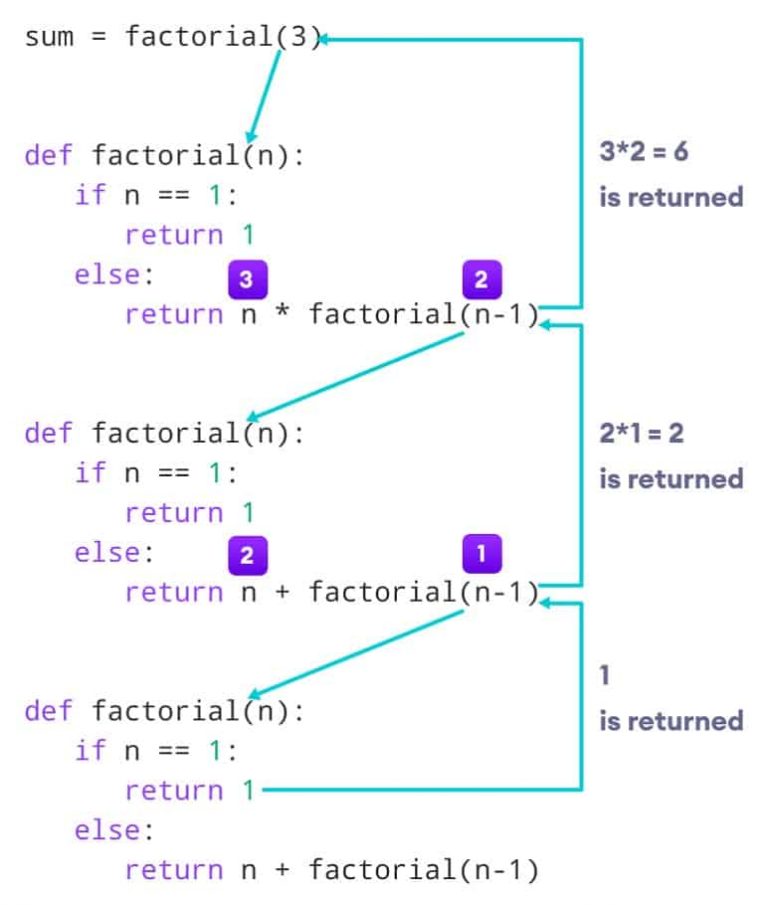 Python Recursion (Recursive Function) Learn Python Programming
