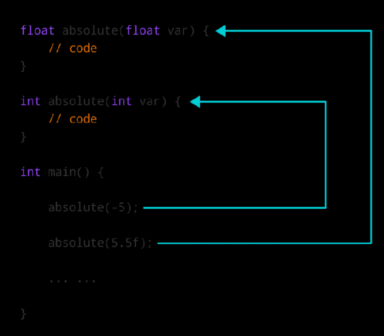 C++ Function Overloading (With Examples) Learn C++ Programming