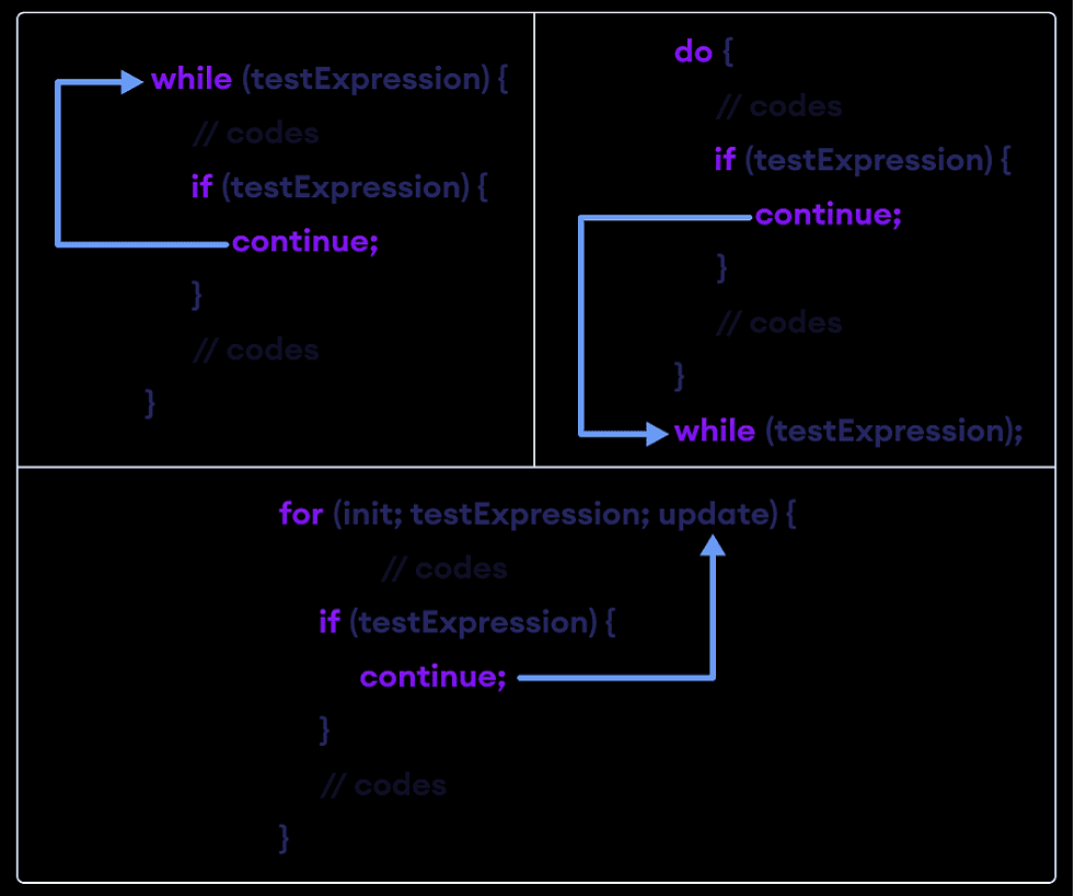 Java continue Statement (With Examples) Learn Java Programming