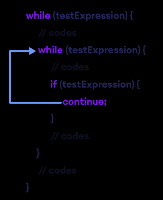 Java continue Statement (With Examples) Learn Java Programming