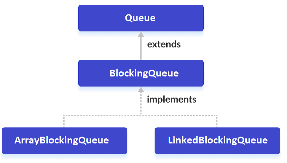 Java BlockingQueue Interface Learn Java Programming