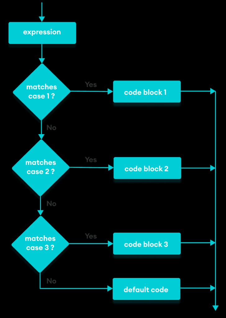 JavaScript Switch Statement (with Examples) Learn JavaScript