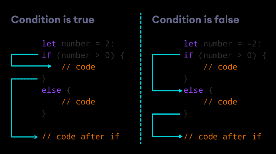 31 Javascript If Else True False Modern Javascript Blog