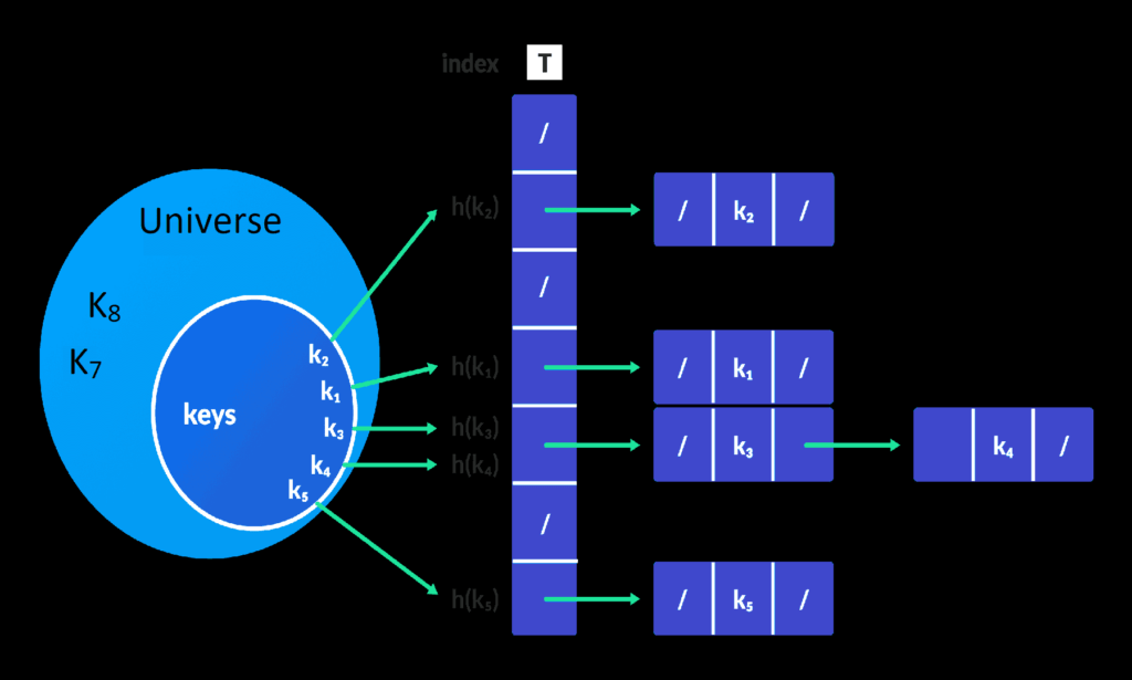 Hash Table Learn Data Structures and Algorithms