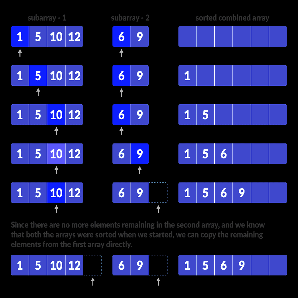 Merge Sort Algorithm Learn Data Structures and Algorithms