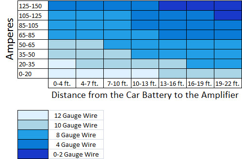Car Amplifier Wiring Size Chart