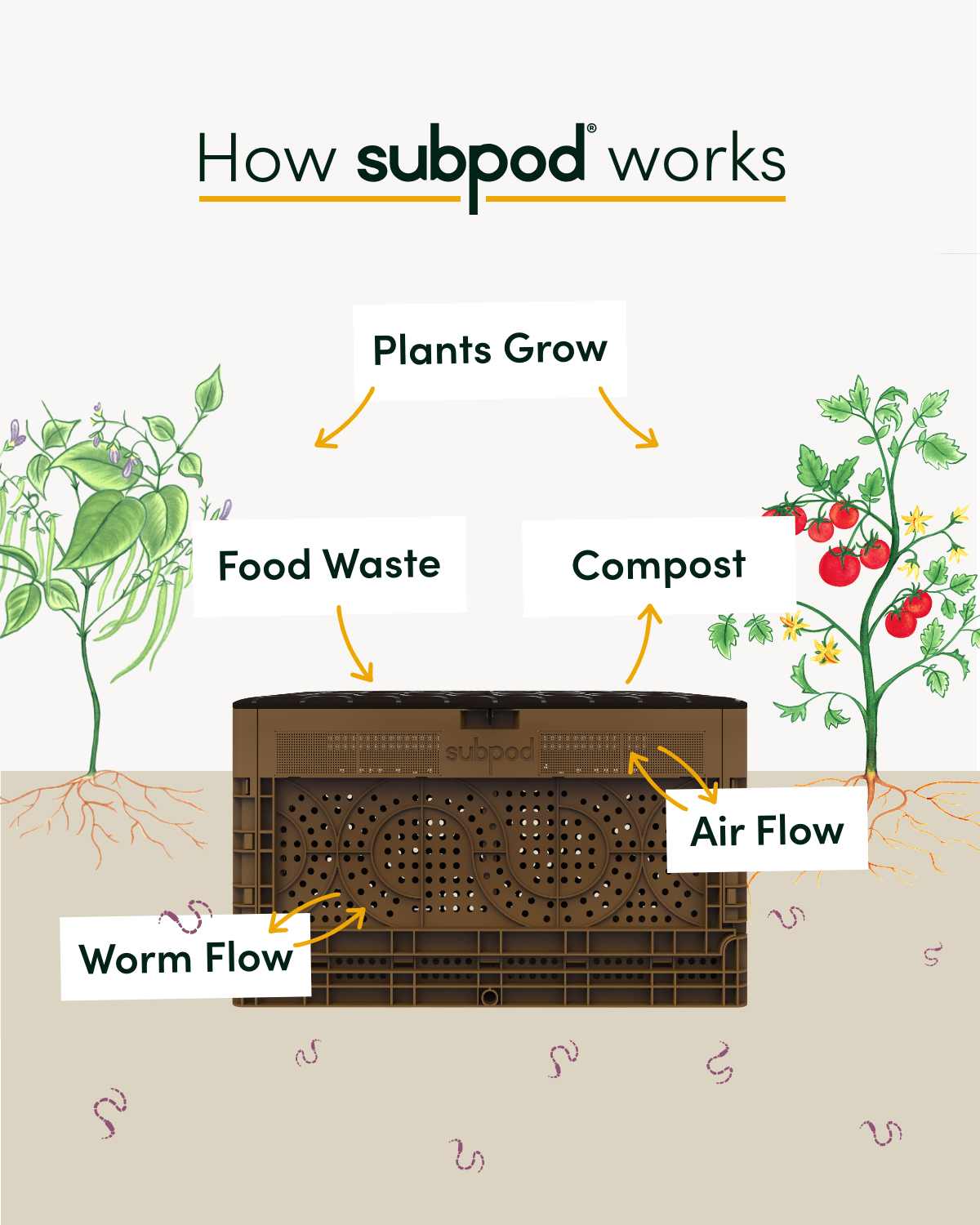The Subpod Worm Farm Worm Composting System Review Worm Farming Secrets