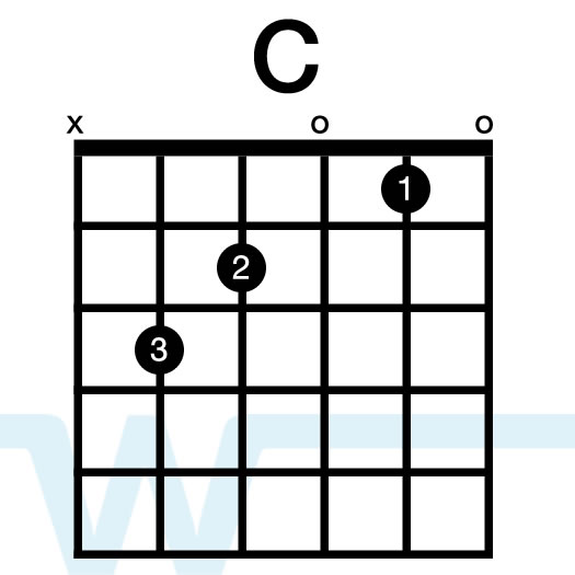 Chords In The Key Of C