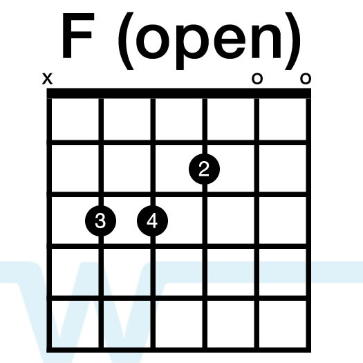 Learn How To Play Guitar Chords In The Key Of C