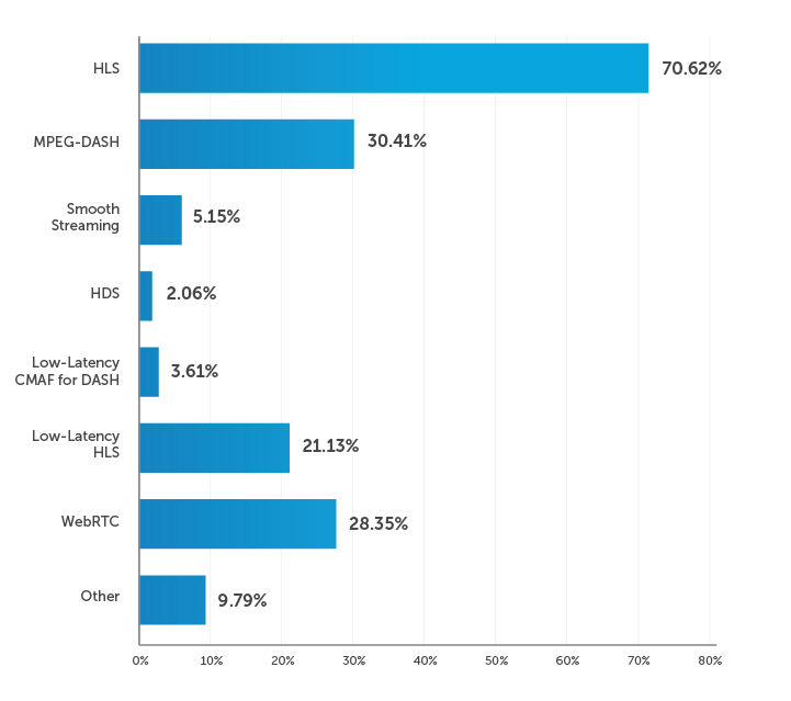 Streaming Protocols Everything You Need to Know Wowza