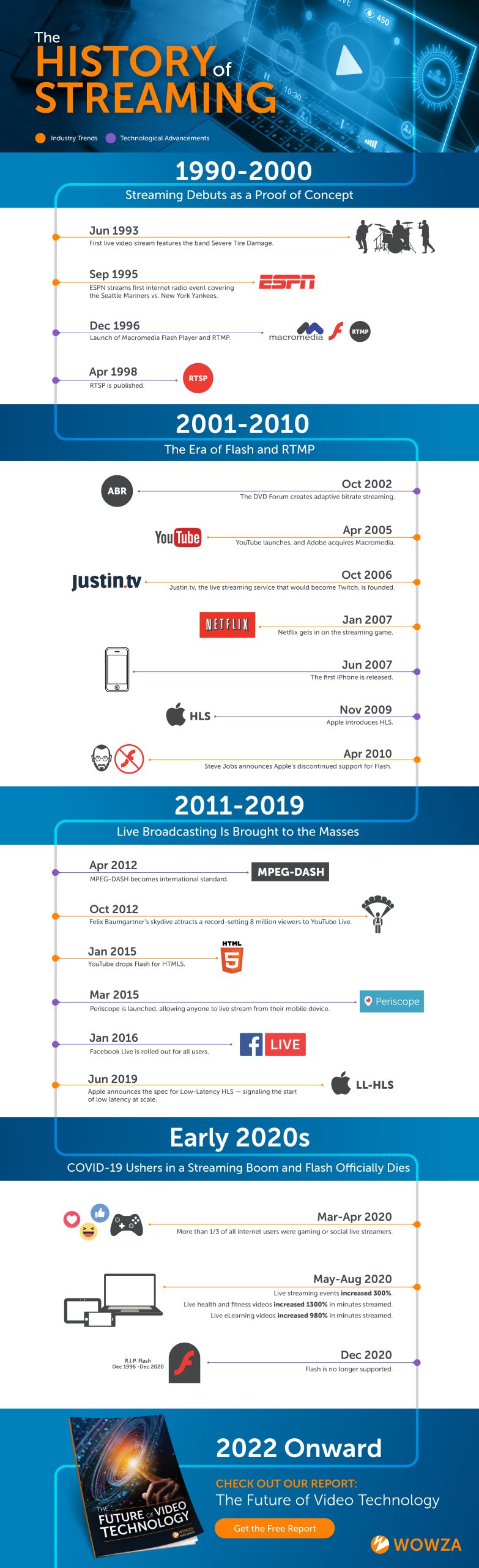 History of Streaming Media Infographic Wowza