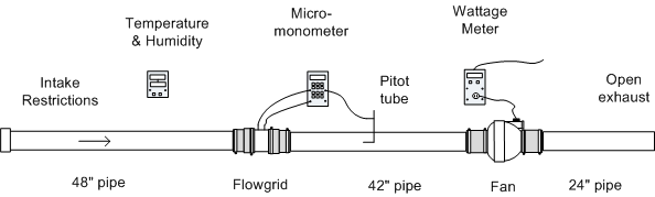 Air Flow Measurements in PVC Piping to determine Radon Fan Performance