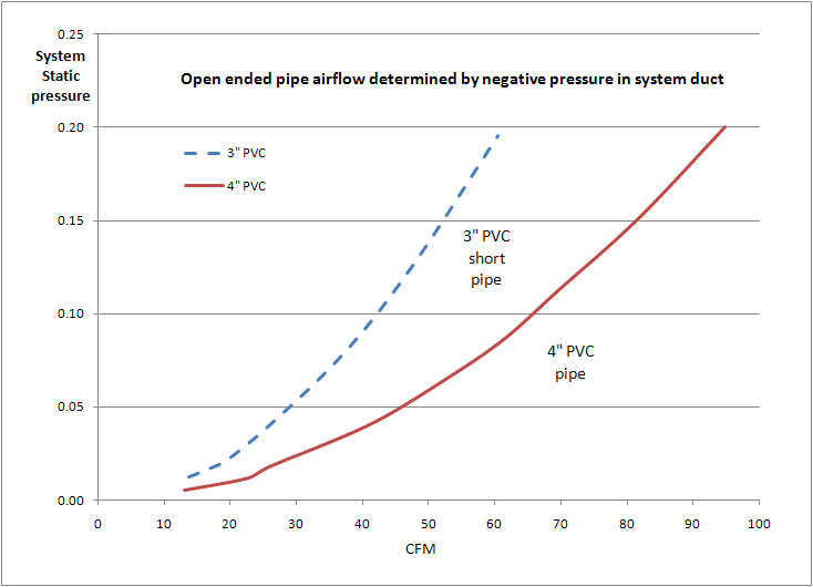 How to measure airflow in PVC piping requires careful measuring of