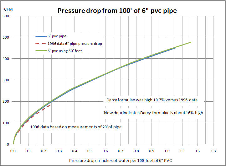 Pressure Drop from System Piping