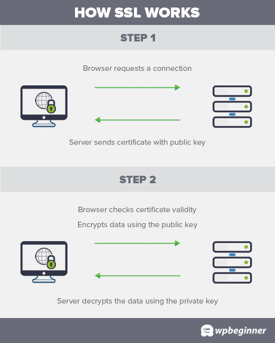 What is a SSL Certificate (and Why You Need One) Beginner's Guide