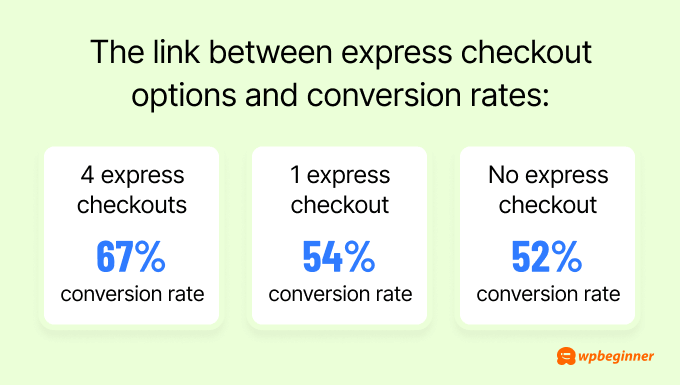 Express checkout statistics Express checkout statistics