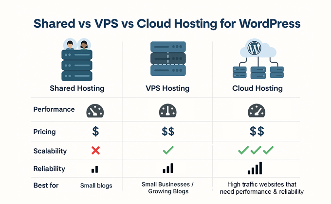 Shared vs Managed vs Cloud hosting (explained) Shared vs Managed vs Cloud hosting (explained)
