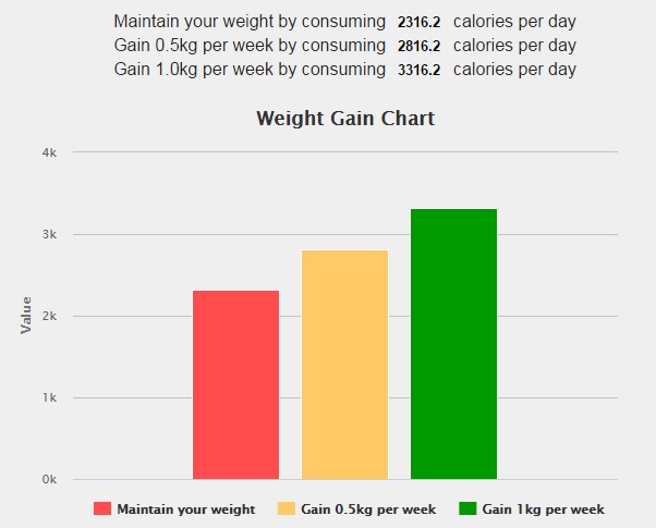 Weight Gain Calculator | WordPress Calculators