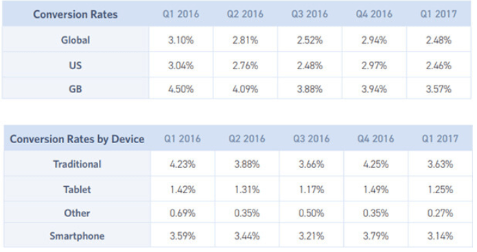 7 Ways to Optimize Conversion Rates WPExplorer