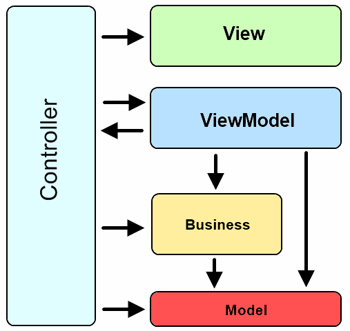 An actual in-production MVVM architecture | WPF