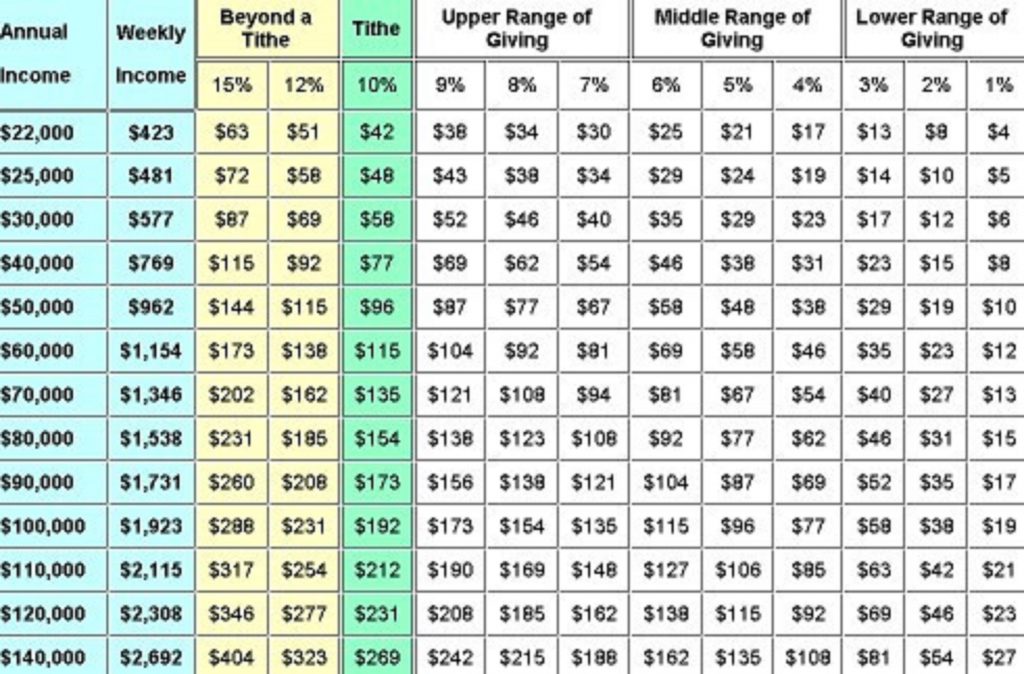 Tithes and Offering West Point Missionary Baptist Church